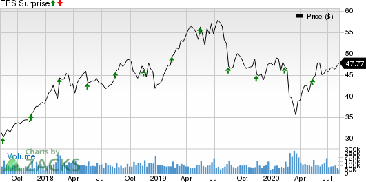 Cisco Systems, Inc. Price and EPS Surprise