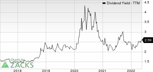 SouthState Corp. Dividend Yield (TTM)