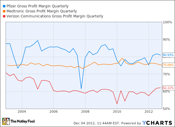 PFE Gross Profit Margin Quarterly Chart