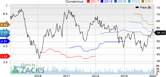 WESCO International, Inc. Price and Consensus