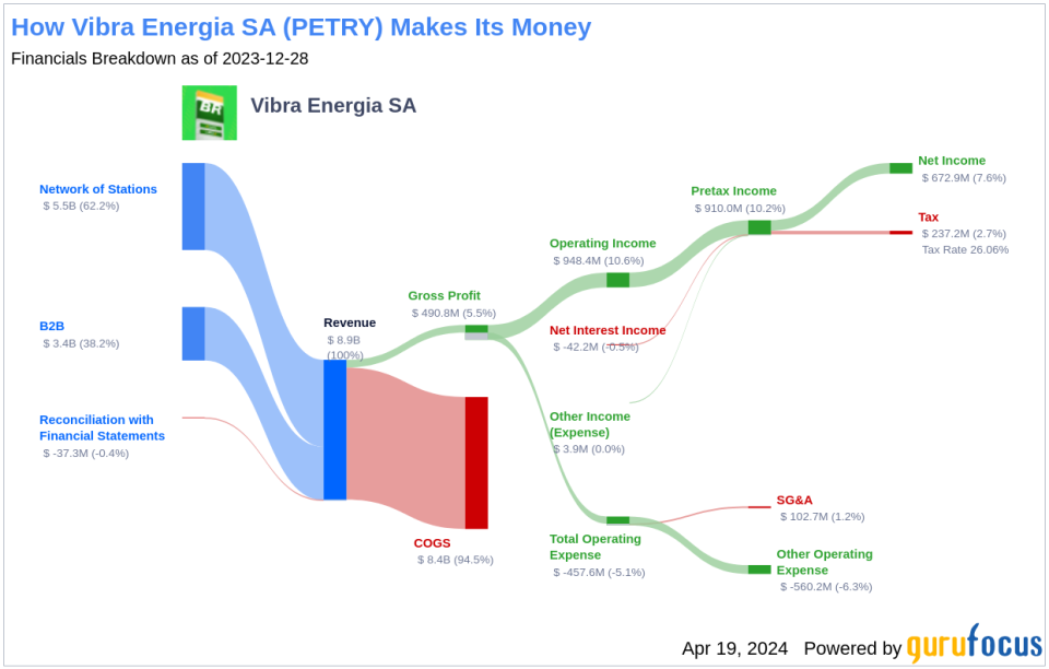 Vibra Energia SA's Dividend Analysis