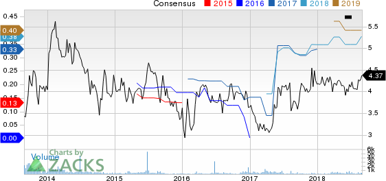 Top Ranked Momentum Stocks to Buy for August 29th