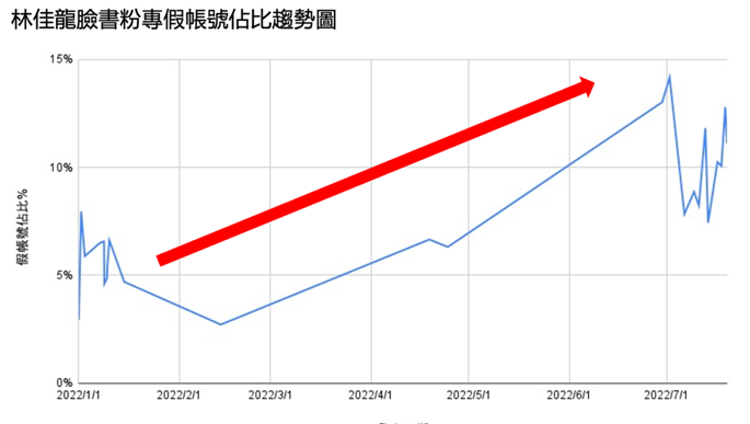 20220815-民進黨新北市長參選人林佳龍臉書粉專假帳號占比趨勢圖。（大數據公司提供）