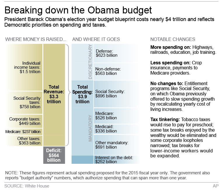 Graphic shows major points of President Obamaâ€™s FY 2015 budget and highlights; 3c x 4 inches; 146 mm x 101 mm;