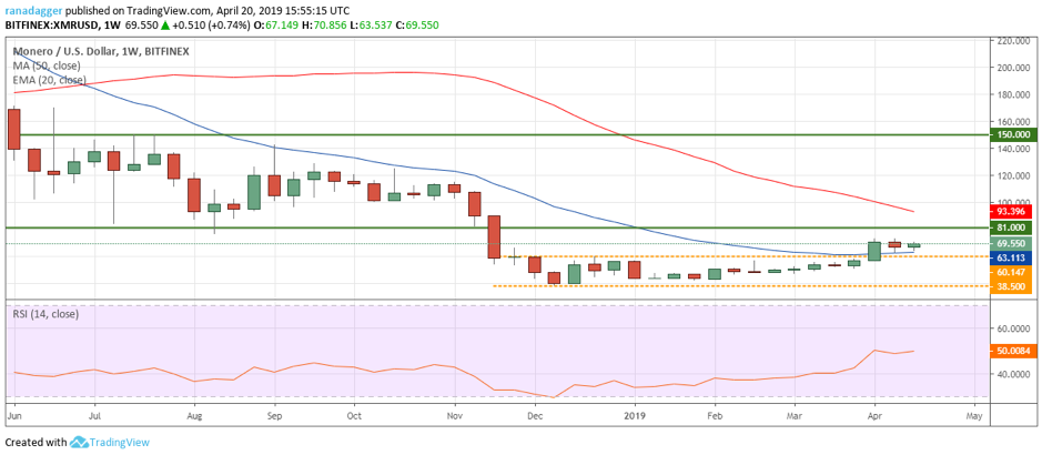 XMR/USD