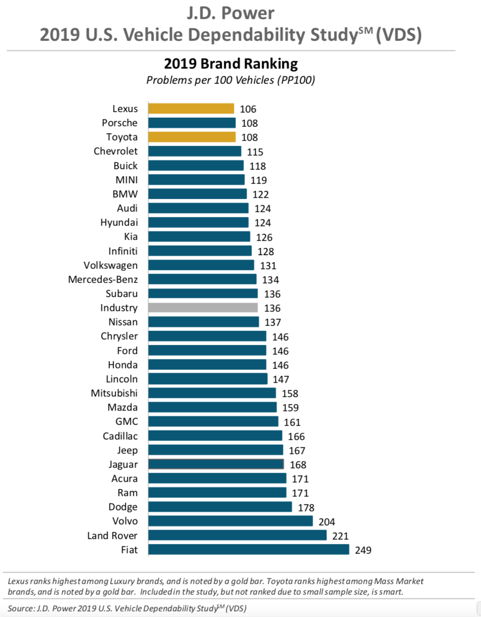 A bar chart showing how each automotive brand ranked in the 2019 Vehicle Dependability Study. The top five brands are Lexus, Porsche, Toyota, Chevrolet, and Buick.