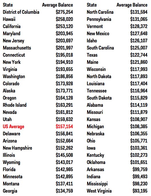 average mortgage balance state table