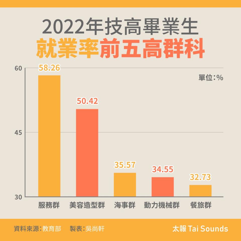 2022年技高畢業生就業率前五高群科。太報製表