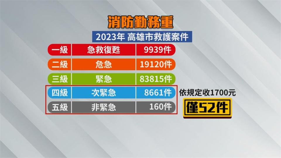 濫用消防資源　！　民眾亂打119　　議員爆最扯案件"叫消防員炒飯"