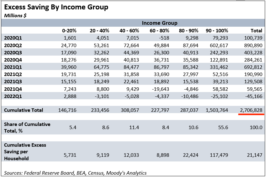 (Source: Mark Zandi via <a href="https://www.tker.co/p/hawkish-fed-monetary-policy-bearish-for-markets" rel="nofollow noopener" target="_blank" data-ylk="slk:TKer;elm:context_link;itc:0;sec:content-canvas" class="link rapid-noclick-resp">TKer</a>)