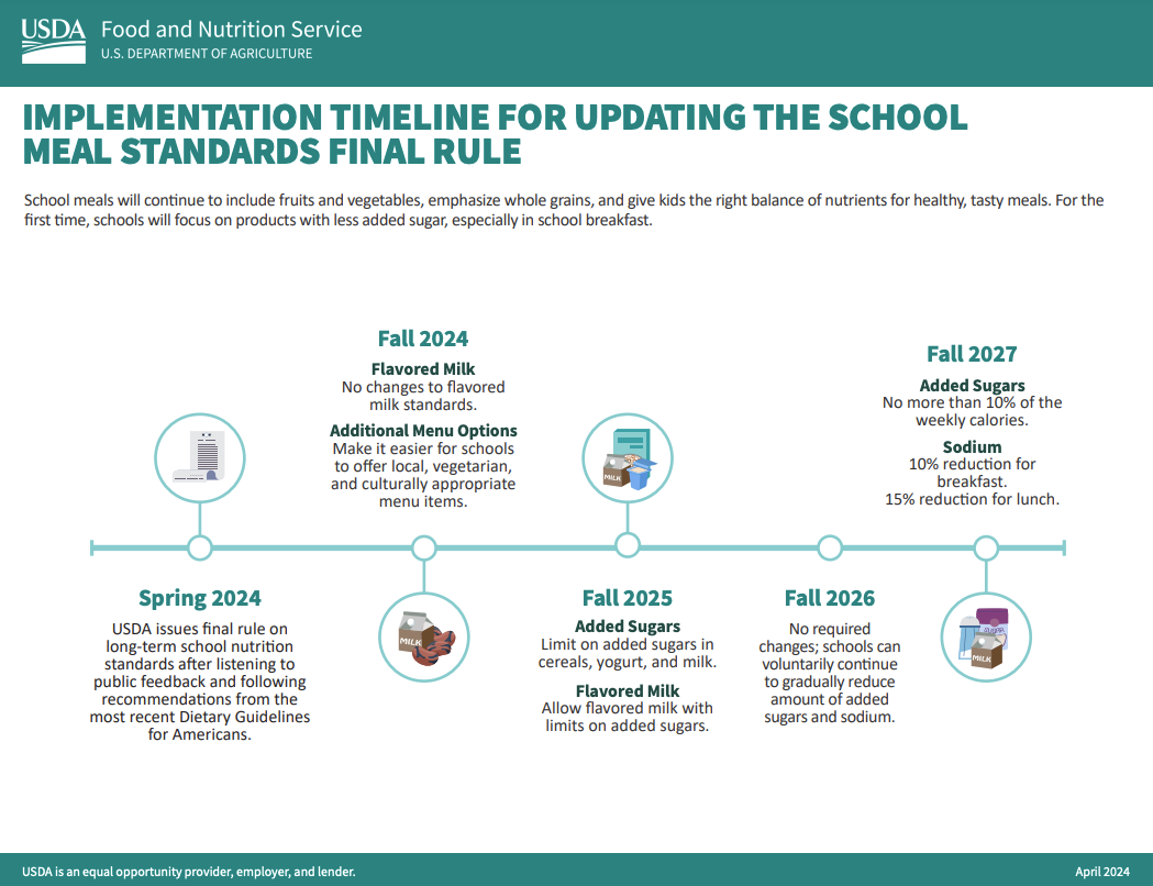 USDA School Lunch Standards Timeline 2024