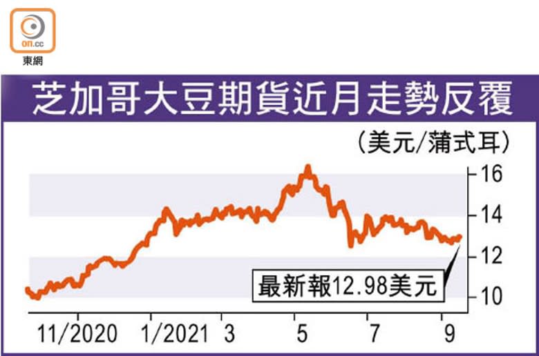 芝加哥大豆期貨近月走勢反覆