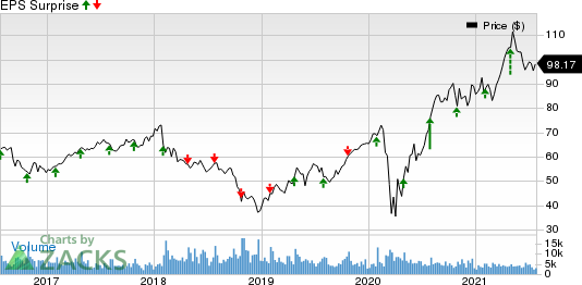 Fortune Brands Home & Security, Inc. Price and EPS Surprise