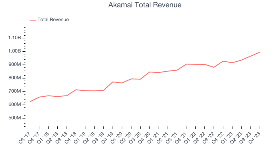 Akamai Total Revenue