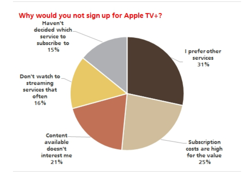 U.S. customers’ reasons for not signing up for Apple TV+ (UBS)