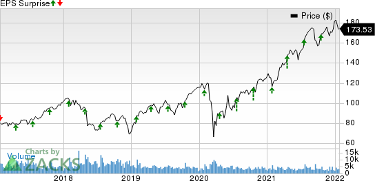 Dover Corporation Price and EPS Surprise