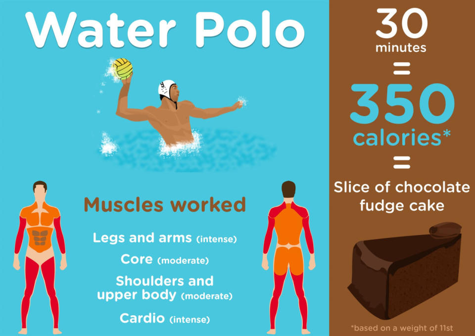 <p>The tenth most calorie burning Olympic sport is water polo, which powers through the equivalent of a piece of chocolate fudge cake within half an hour. </p>