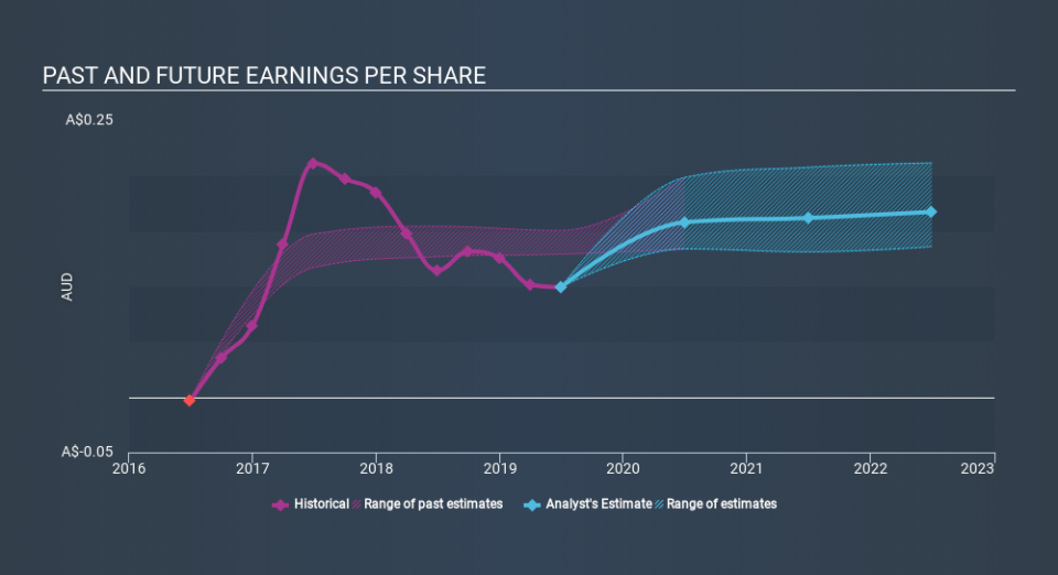 ASX:RFF Past and Future Earnings, January 17th 2020