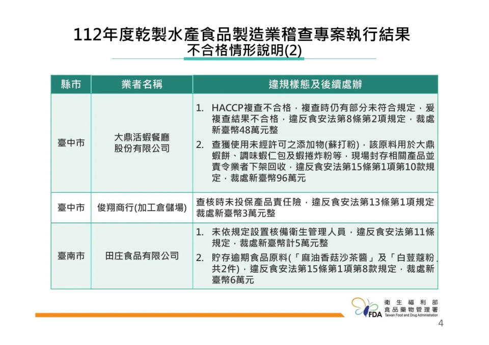 <strong>食藥署今天公布「112年乾製水產食品製造業稽查專案執行結果」。（圖／食藥署）</strong>