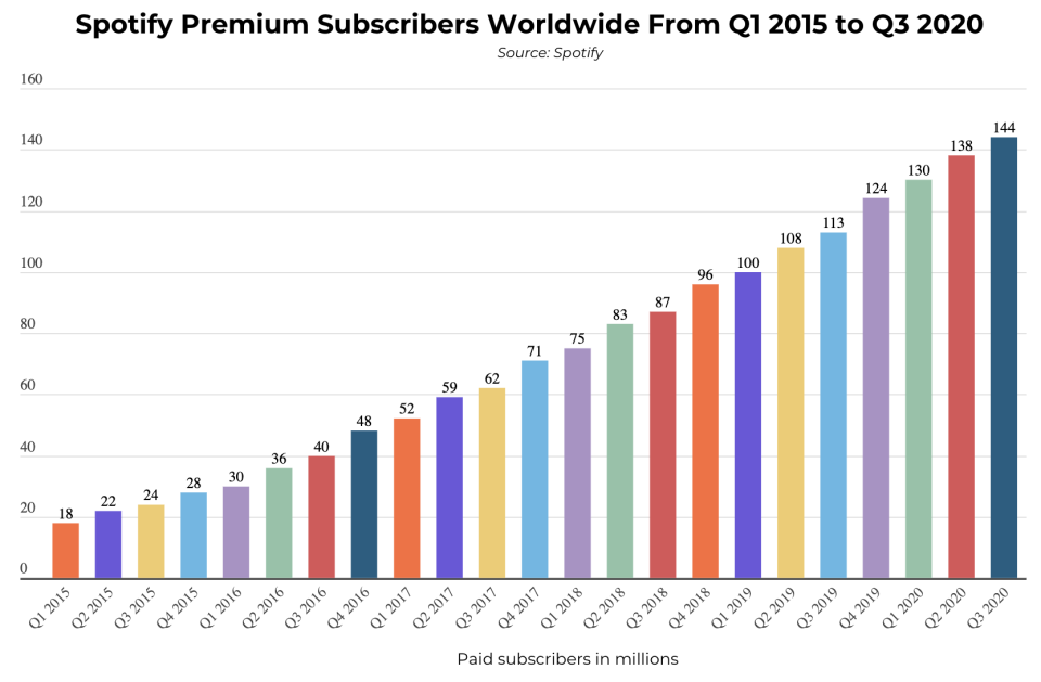 Spotify premium subscribers