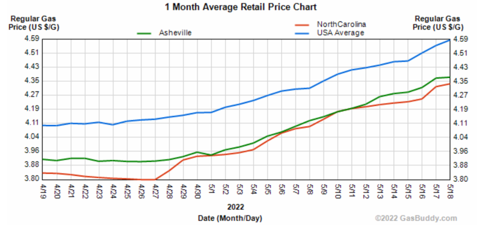 This chart compares the increase in average retail gasoline prices for Asheville (green), North Carolina (red) and the United States (blue) over the past month.