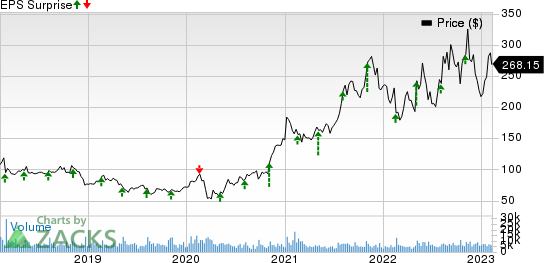 Albemarle Corporation Price and EPS Surprise