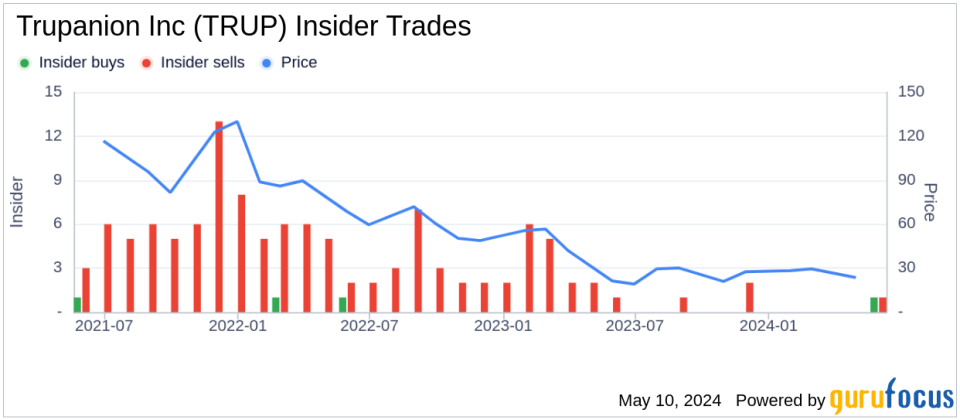 Insider Buying: CEO Darryl Rawlings Acquires Shares of Trupanion Inc (TRUP)