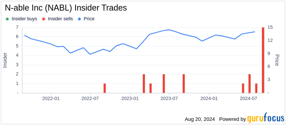 Insider Sale: EVP, CFO Tim O'Brien sells 44,151 shares of N-able Inc (NABL)