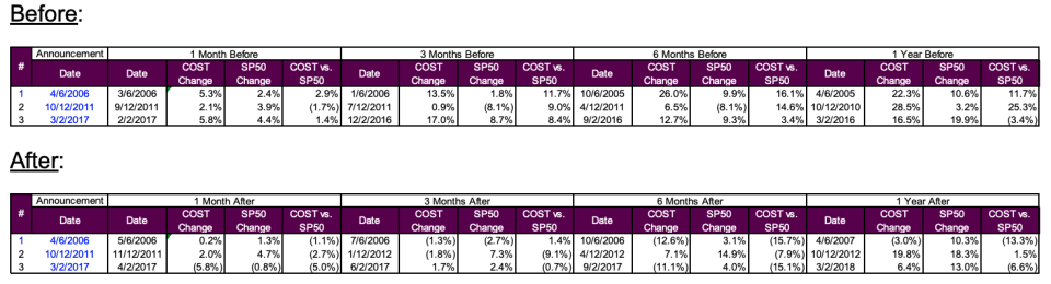 Costco's stock and membership fee increases.