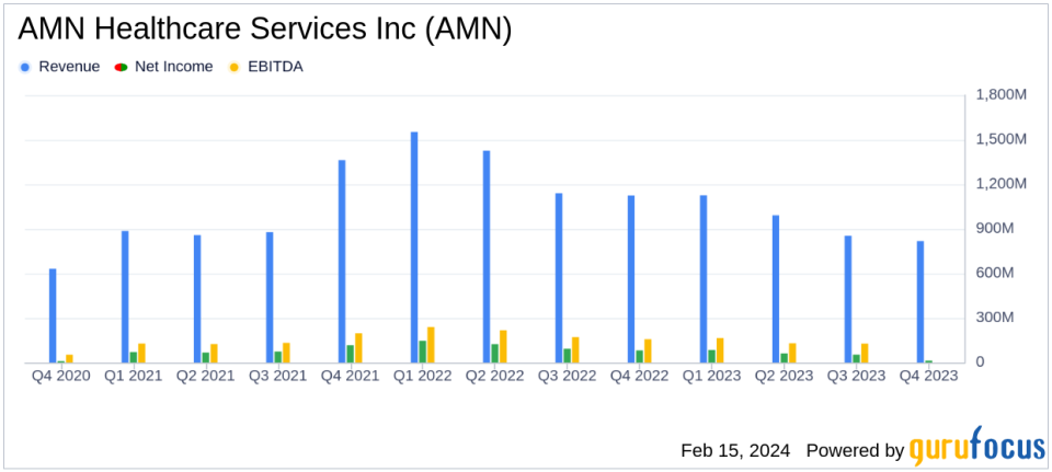 AMN Healthcare Services Inc Reports Challenging 2023 Amid Industry Reset