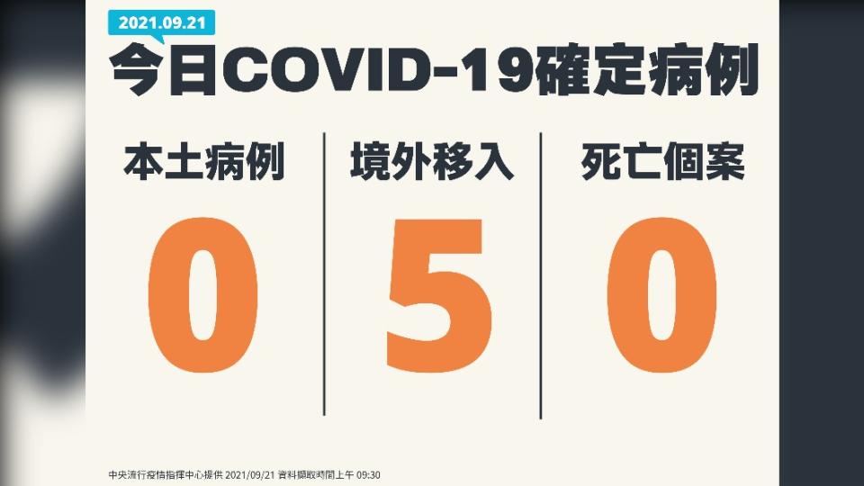 今日COVID-19確定病例，新增0例本土、5例境外移入、0例死亡個案。（圖／中央流行疫情指揮中心）