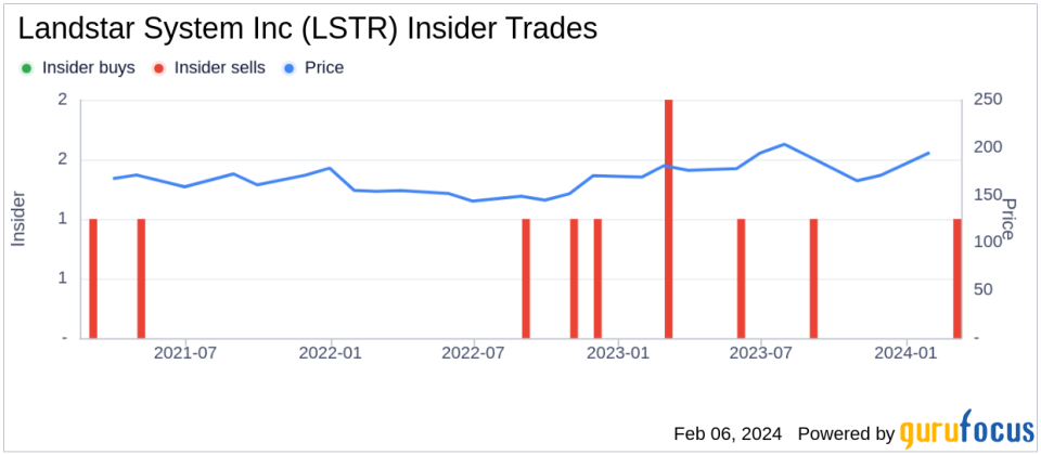 Landstar System Inc Vice President - CIO Ricardo Coro Sells 5,000 Shares