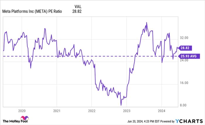 META PE Ratio Chart