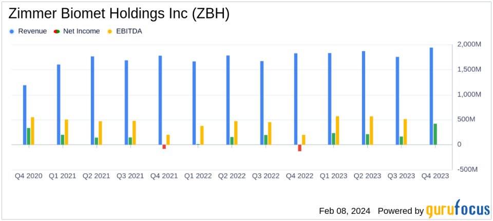 Zimmer Biomet Holdings Inc (ZBH) Reports Solid Growth in Q4 and Full-Year 2023 Results