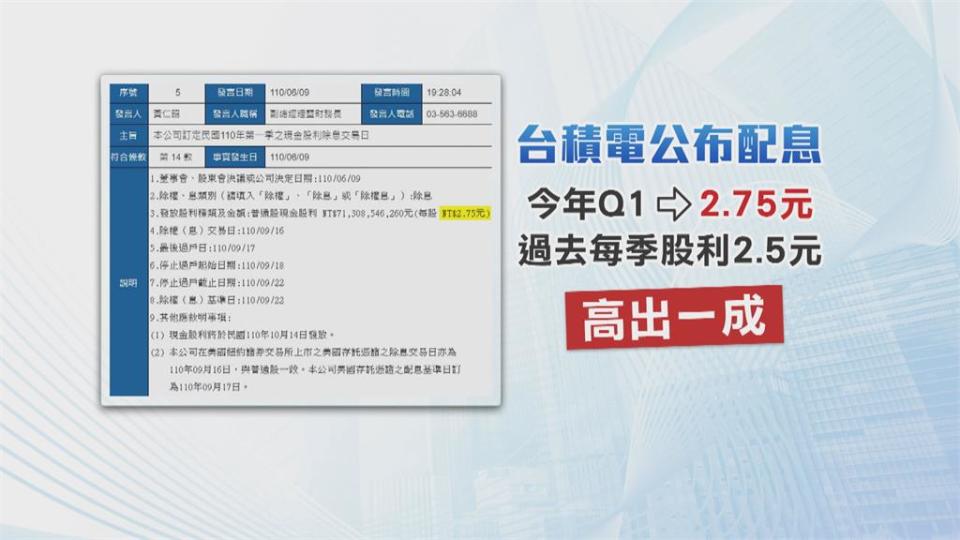 台積電宣布首季配息2.75元　多一成激勵股價上衝