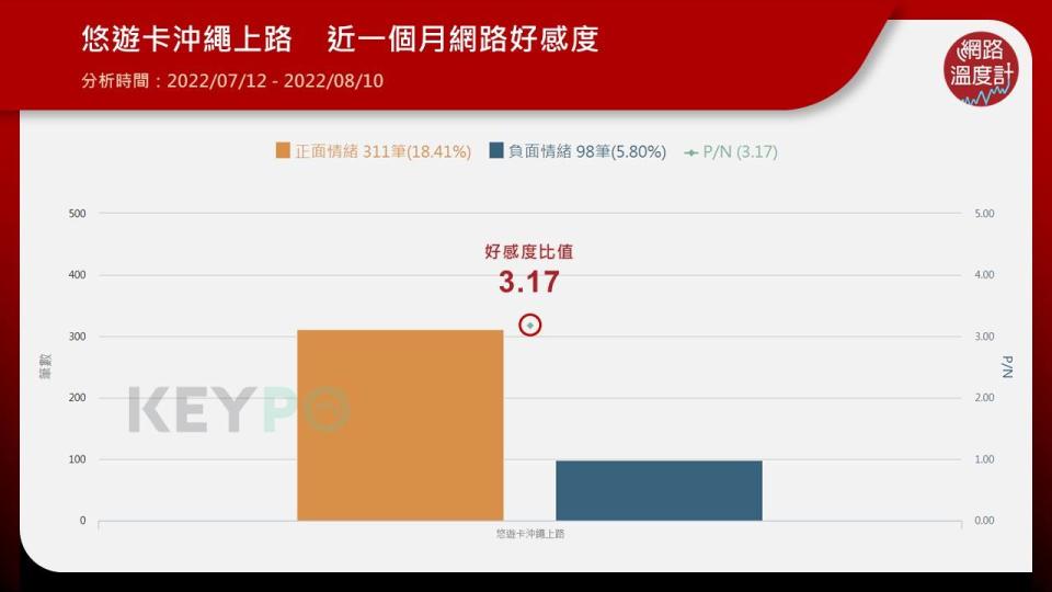 「沖繩可使用悠遊卡」網路好感度比值3.17