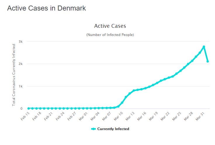 Casos activos en Dinamarca (Worldometers.info).