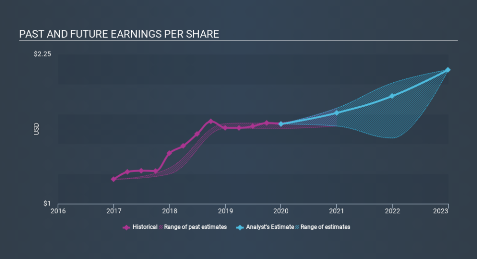 NasdaqGS:GNTX Past and Future Earnings, March 18th 2020