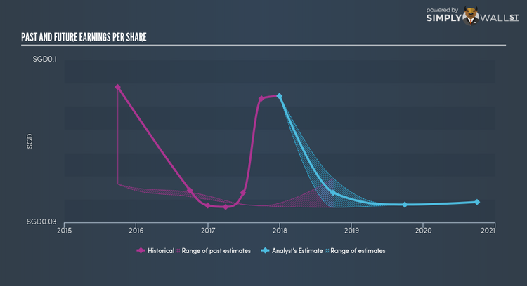 SGX:ACV Past Future Earnings Apr 20th 18