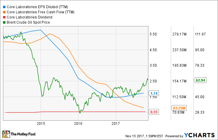 CLB EPS Diluted (TTM) Chart