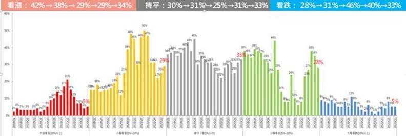 34％民眾看漲房價。永慶房屋提供