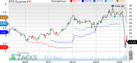 Ally Financial Inc. Price, Consensus and EPS Surprise