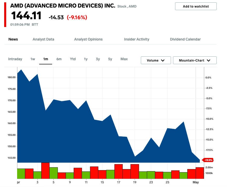 AMD stock 5-1-24