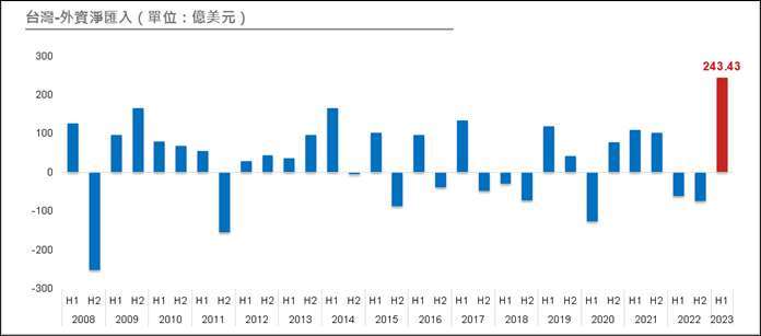 資料來源：Bloomberg；2008/01~2023/06。