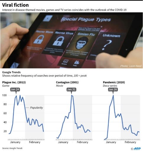 Graphic showing search trends for virus or pandemic-themed forms of entertainment in recent weeks