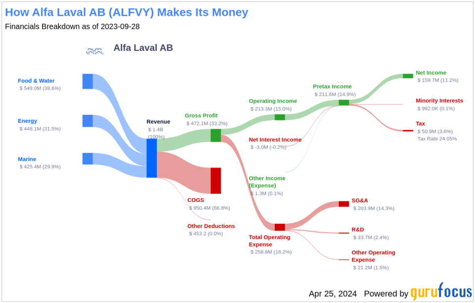 Alfa Laval AB's Dividend Analysis