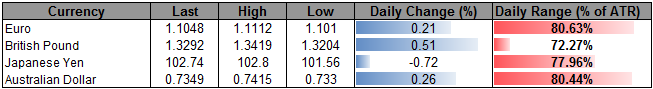 USD/JPY Risks Larger Recovery as FX Sentiment Narrows from Extreme