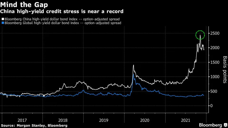 Bloomberg: Из-за лопнувшего пузыря в Китае Уолл-стрит ожидает ралли 2022 года