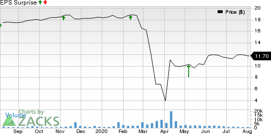 Ellington Financial LLC Price and EPS Surprise