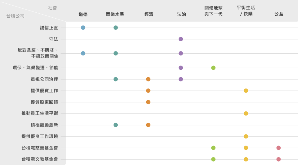 台積電ESG執行架構，是建立在台積電創辦人張忠謀親自定義的「ESG矩陣表」。圖／記者楊絡懸翻攝